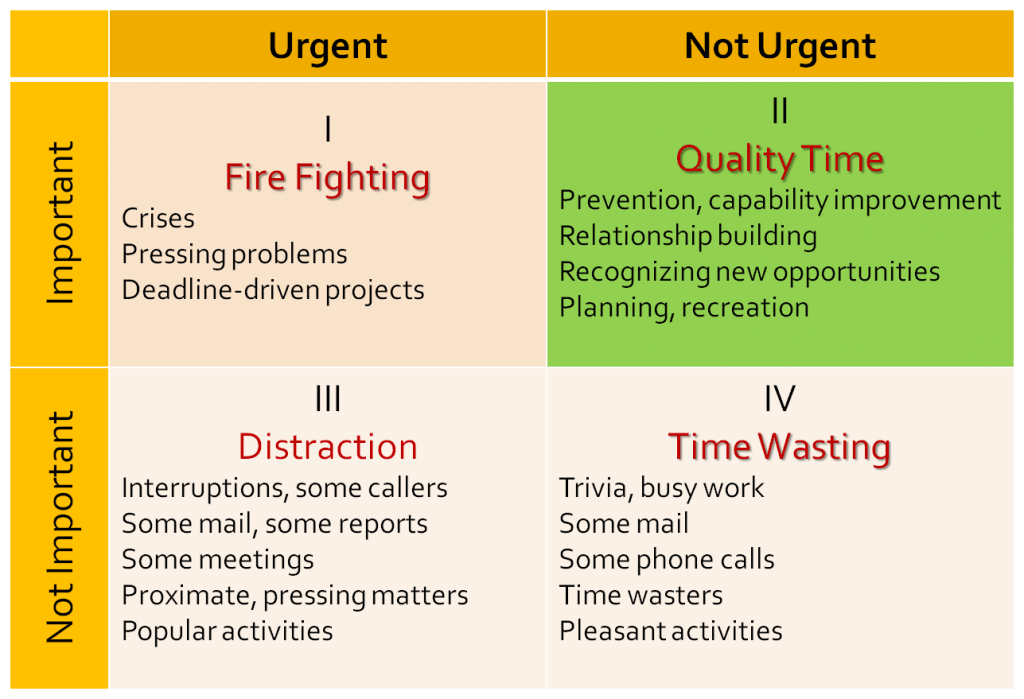 Kwadranten van Stephen Covey (LodiPlanting.com)